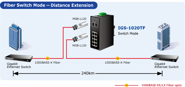 igs-1020tf-planet-switch-fibra-optica